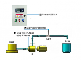 定量控制儀自動系統